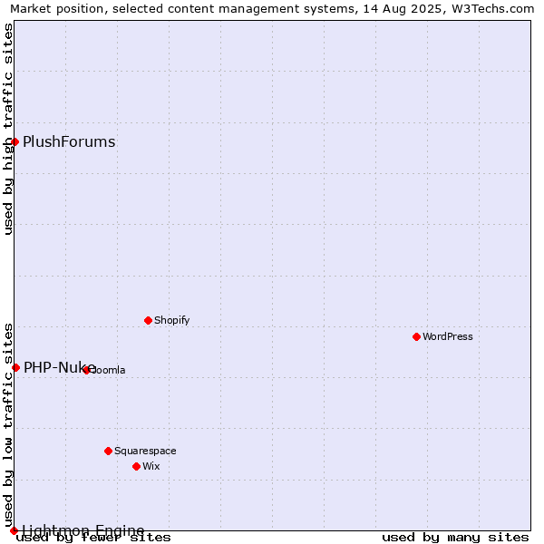 Market position of PHP-Nuke vs. PlushForums vs. Lightmon Engine