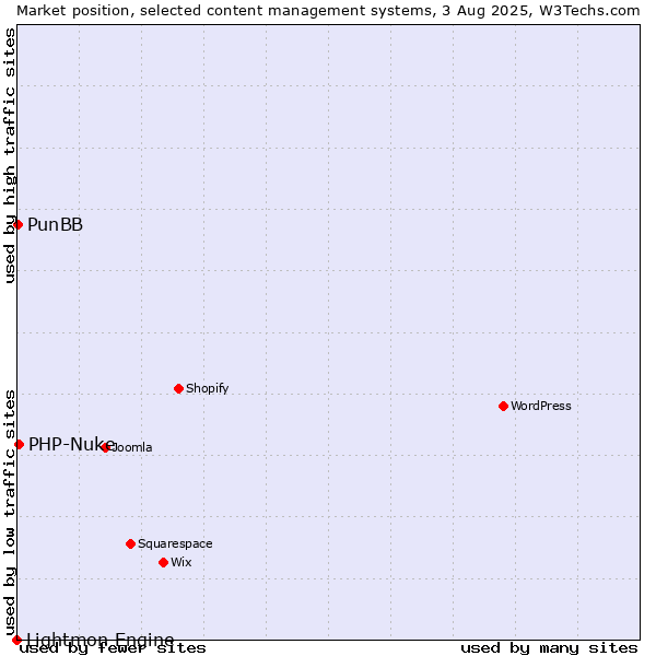 Market position of PHP-Nuke vs. PunBB vs. Lightmon Engine