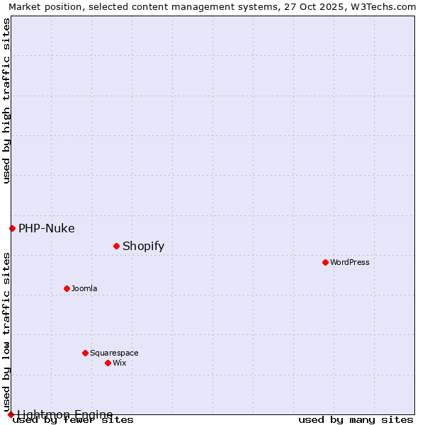 Market position of Shopify vs. PHP-Nuke vs. Lightmon Engine