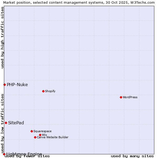 Market position of SitePad vs. PHP-Nuke vs. Lightmon Engine