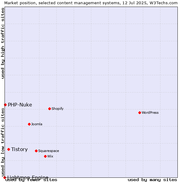 Market position of Tistory vs. PHP-Nuke vs. Lightmon Engine