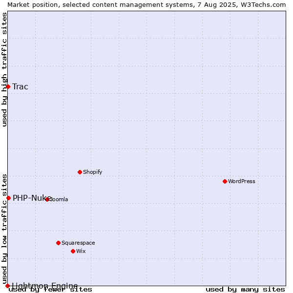 Market position of PHP-Nuke vs. Trac vs. Lightmon Engine