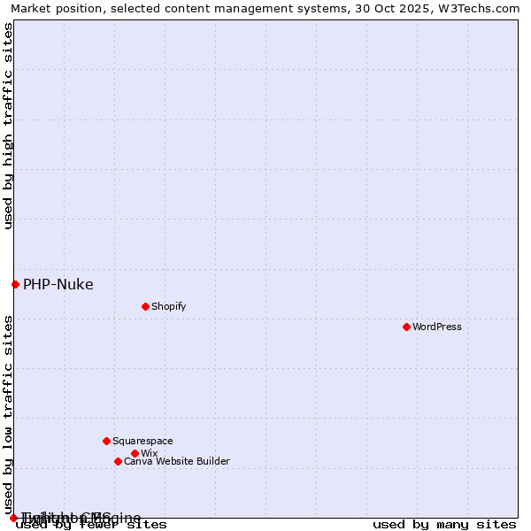 Market position of PHP-Nuke vs. Twilight CMS vs. Lightmon Engine