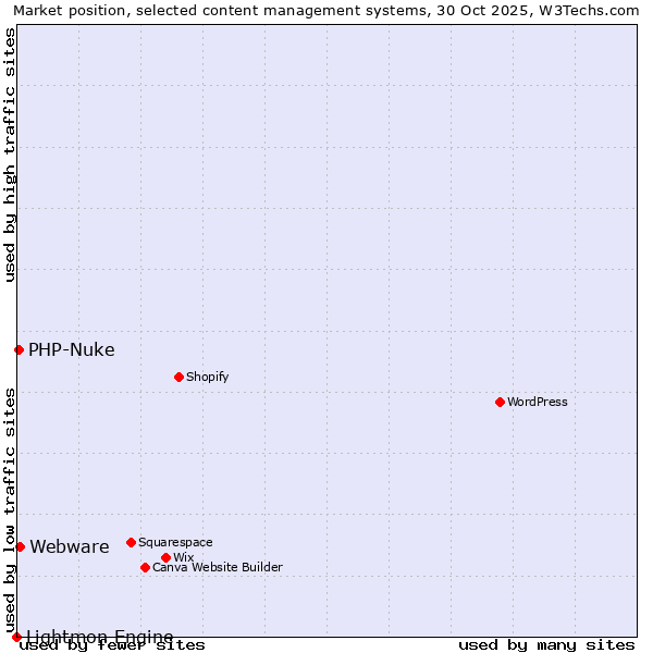 Market position of Webware vs. PHP-Nuke vs. Lightmon Engine