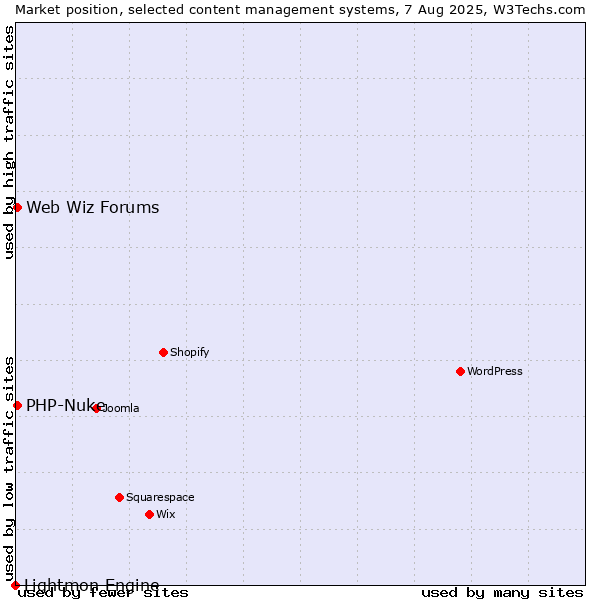 Market position of PHP-Nuke vs. Web Wiz Forums vs. Lightmon Engine
