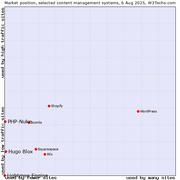 Market position of Hugo Blox vs. PHP-Nuke vs. Lightmon Engine
