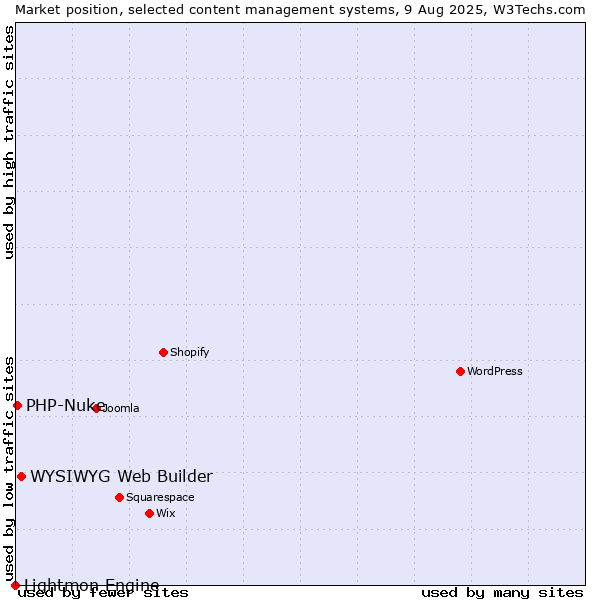Market position of WYSIWYG Web Builder vs. PHP-Nuke vs. Lightmon Engine