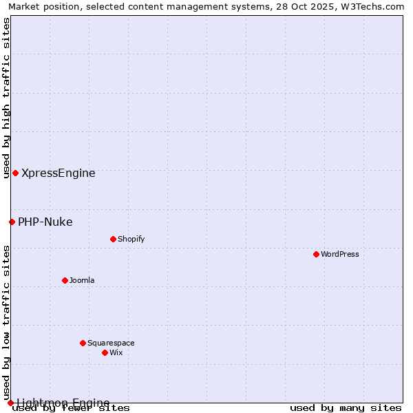 Market position of XpressEngine vs. PHP-Nuke vs. Lightmon Engine