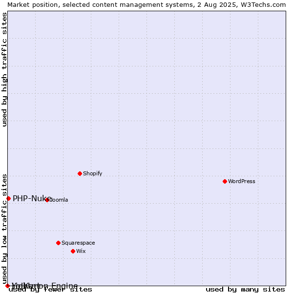 Market position of PHP-Nuke vs. Lightmon Engine vs. Yo!Kart