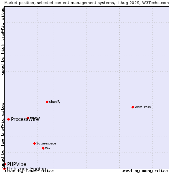 Market position of ProcessWire vs. PHPVibe vs. Lightmon Engine