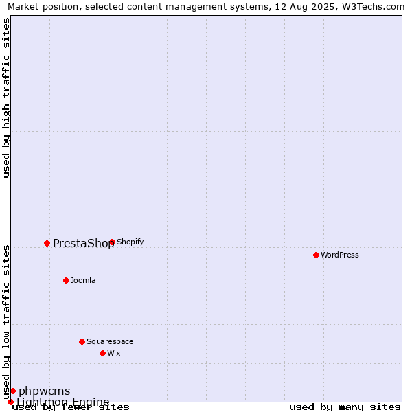 Market position of PrestaShop vs. phpwcms vs. Lightmon Engine