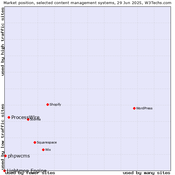 Market position of ProcessWire vs. phpwcms vs. Lightmon Engine