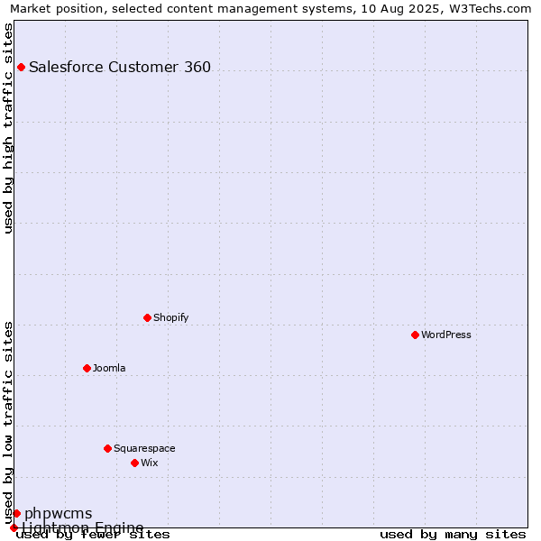 Market position of Salesforce Customer 360 vs. phpwcms vs. Lightmon Engine