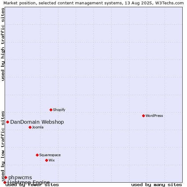 Market position of DanDomain Webshop vs. phpwcms vs. Lightmon Engine