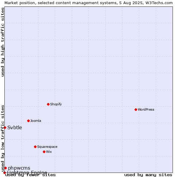 Market position of phpwcms vs. Svbtle vs. Lightmon Engine