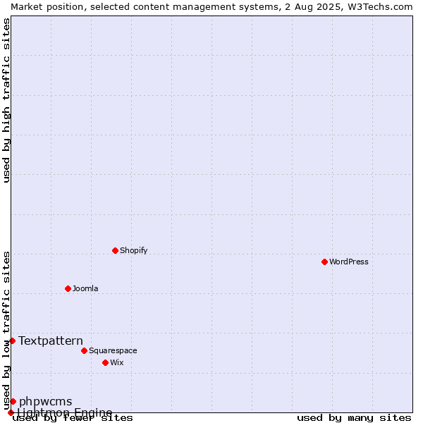 Market position of phpwcms vs. Textpattern vs. Lightmon Engine