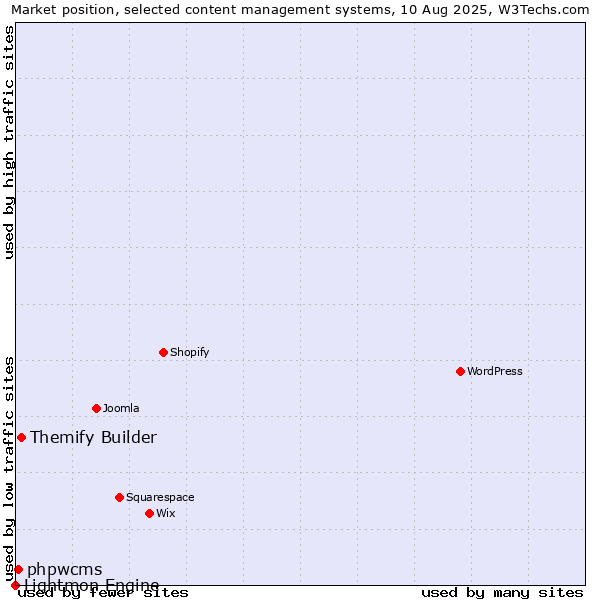 Market position of Themify Builder vs. phpwcms vs. Lightmon Engine