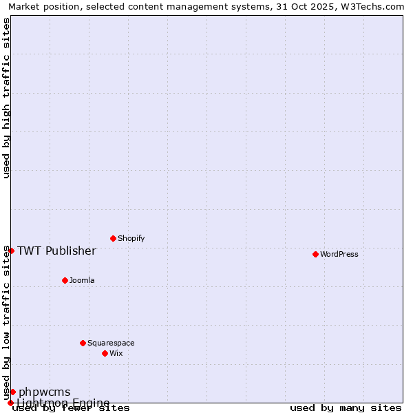 Market position of phpwcms vs. TWT Publisher vs. Lightmon Engine