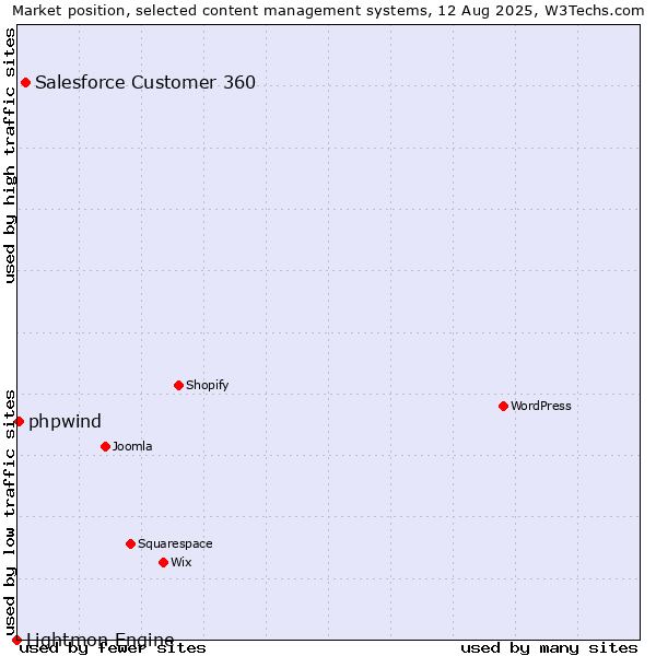 Market position of Salesforce Customer 360 vs. phpwind vs. Lightmon Engine