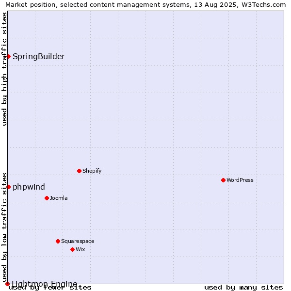 Market position of SpringBuilder vs. phpwind vs. Lightmon Engine