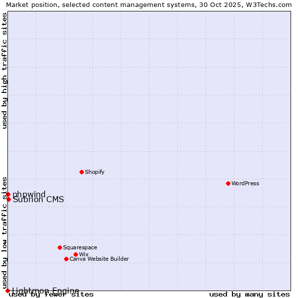 Market position of Subrion CMS vs. phpwind vs. Lightmon Engine