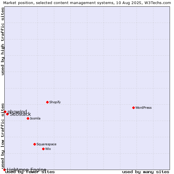 Market position of Substack vs. phpwind vs. Lightmon Engine