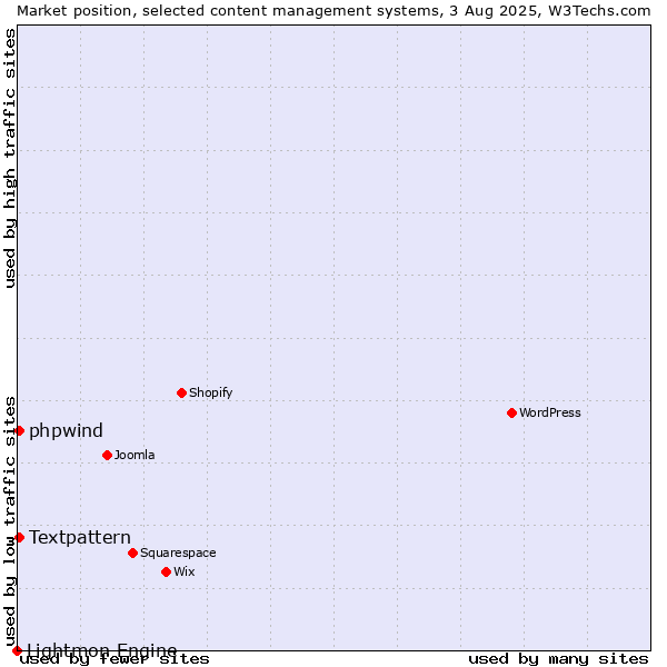 Market position of Textpattern vs. phpwind vs. Lightmon Engine