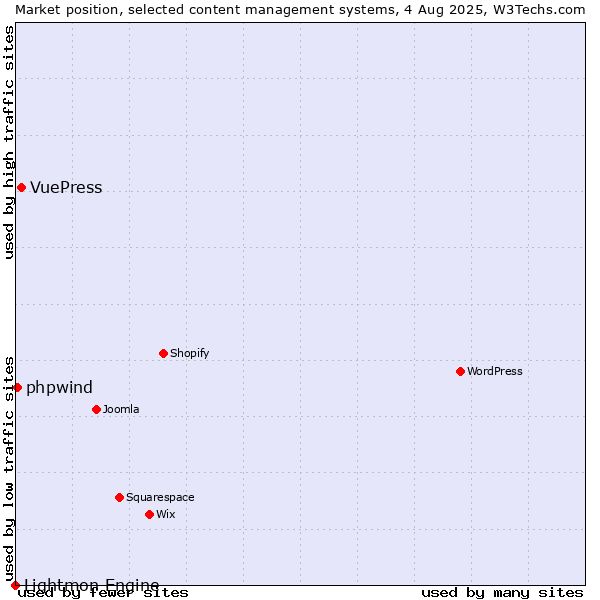 Market position of VuePress vs. phpwind vs. Lightmon Engine