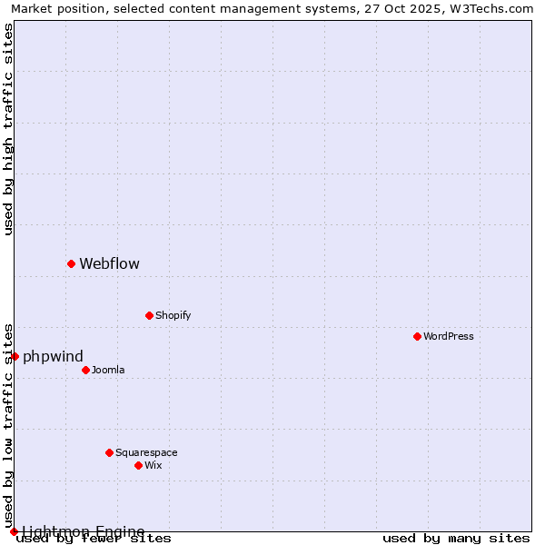 Market position of Webflow vs. phpwind vs. Lightmon Engine