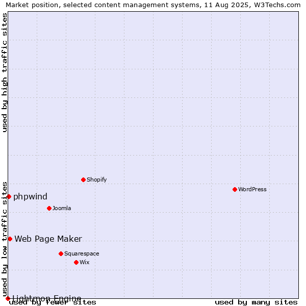 Market position of Web Page Maker vs. phpwind vs. Lightmon Engine
