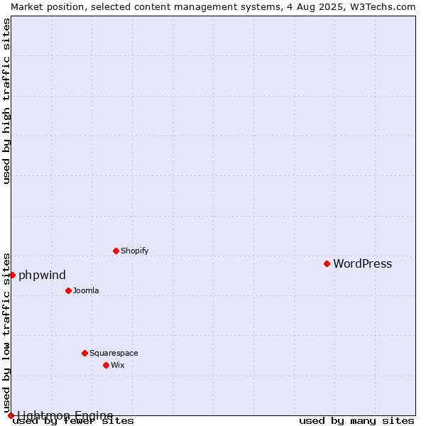 Market position of WordPress vs. phpwind vs. Lightmon Engine