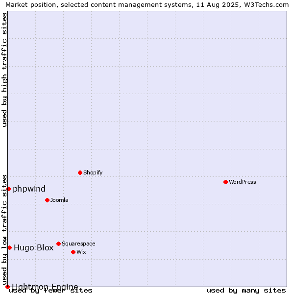 Market position of Hugo Blox vs. phpwind vs. Lightmon Engine