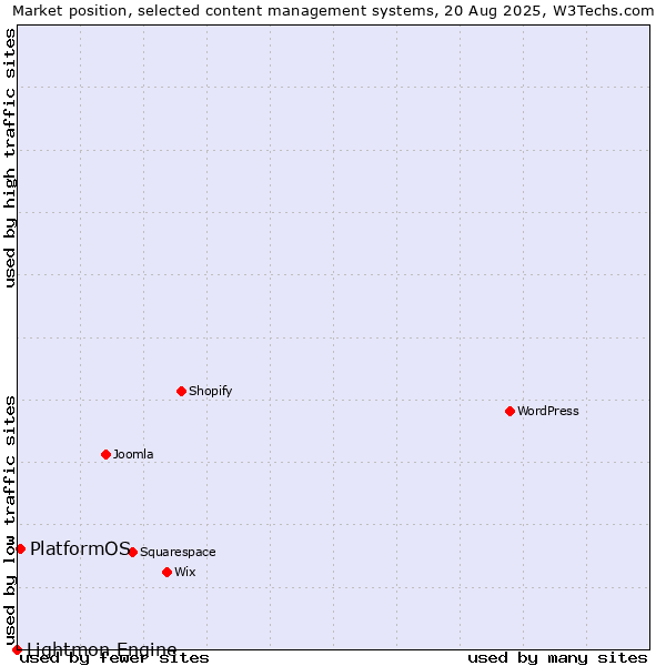 Market position of PlatformOS vs. Lightmon Engine