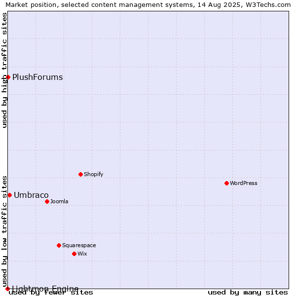 Market position of Umbraco vs. PlushForums vs. Lightmon Engine