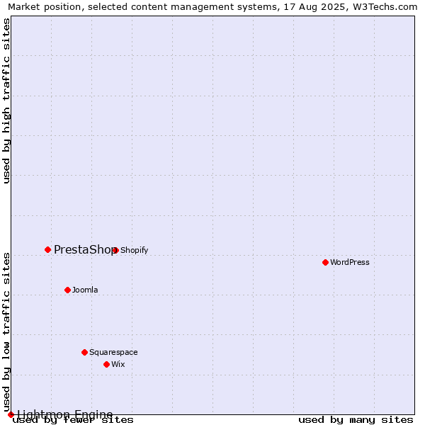 Market position of PrestaShop vs. Lightmon Engine