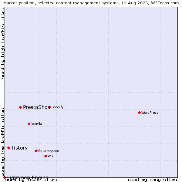 Market position of PrestaShop vs. Tistory vs. Lightmon Engine