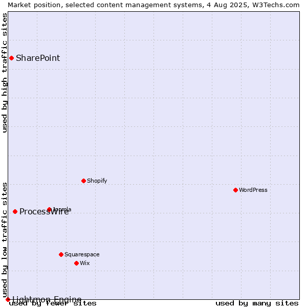 Market position of ProcessWire vs. SharePoint vs. Lightmon Engine