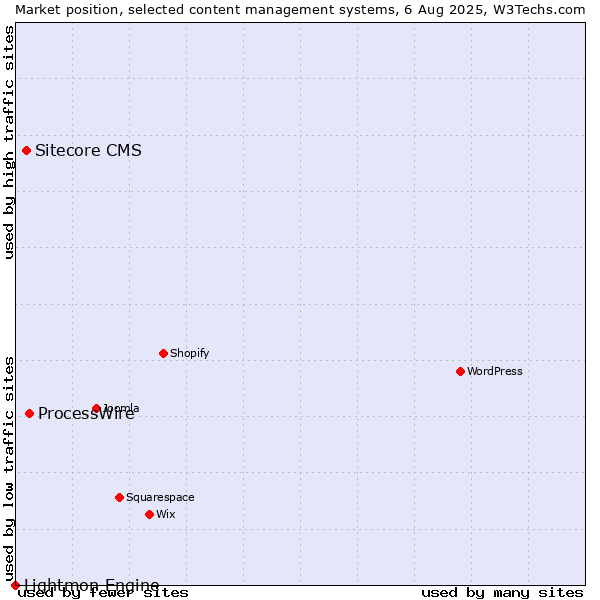 Market position of ProcessWire vs. Sitecore CMS vs. Lightmon Engine