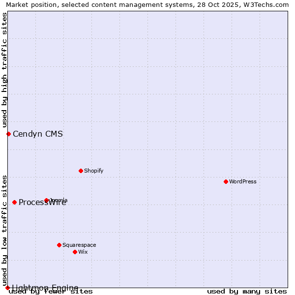 Market position of ProcessWire vs. Cendyn CMS vs. Lightmon Engine