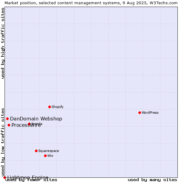 Market position of ProcessWire vs. DanDomain Webshop vs. Lightmon Engine