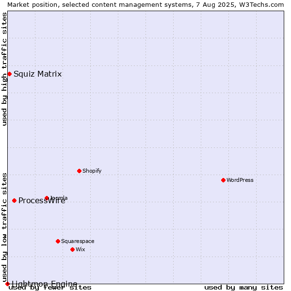 Market position of ProcessWire vs. Squiz Matrix vs. Lightmon Engine