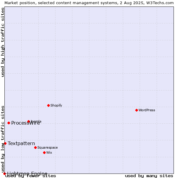 Market position of ProcessWire vs. Textpattern vs. Lightmon Engine