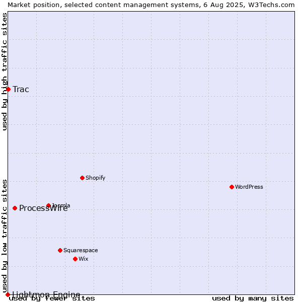 Market position of ProcessWire vs. Trac vs. Lightmon Engine