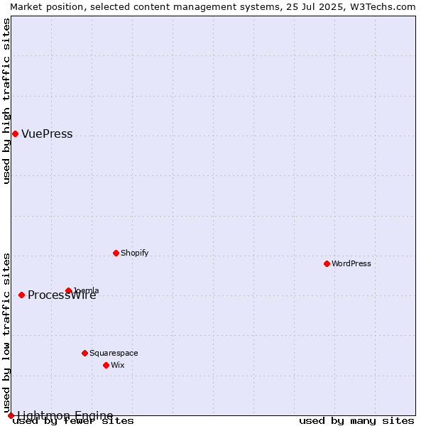 Market position of ProcessWire vs. VuePress vs. Lightmon Engine