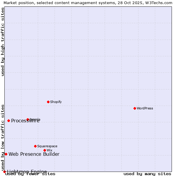 Market position of ProcessWire vs. Web Presence Builder vs. Lightmon Engine