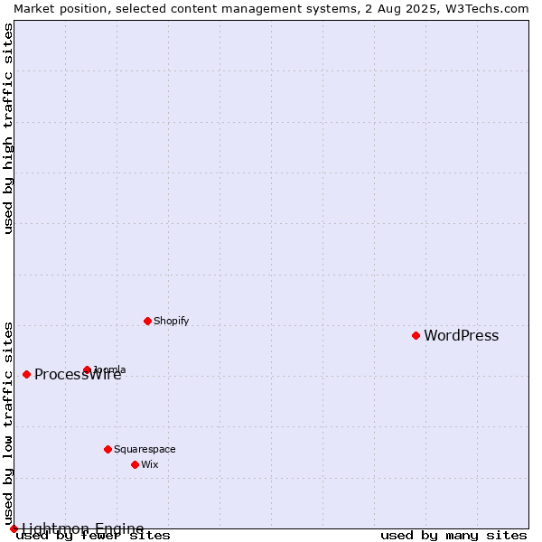 Market position of WordPress vs. ProcessWire vs. Lightmon Engine