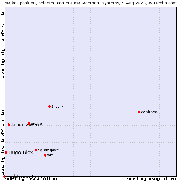 Market position of ProcessWire vs. Hugo Blox vs. Lightmon Engine