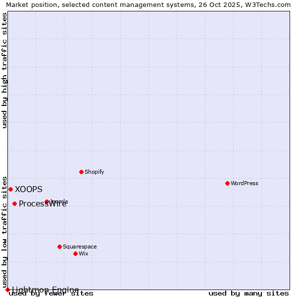 Market position of ProcessWire vs. XOOPS vs. Lightmon Engine