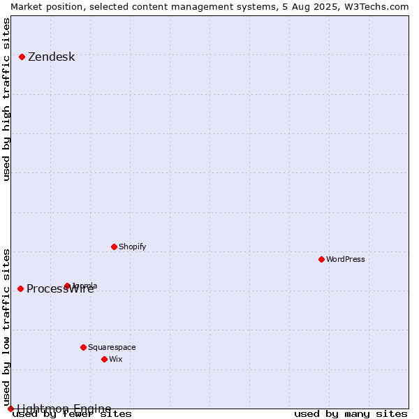 Market position of Zendesk vs. ProcessWire vs. Lightmon Engine