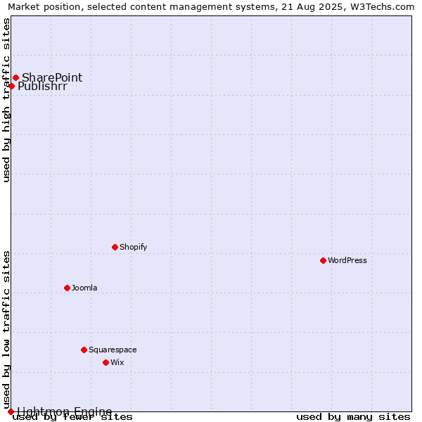 Market position of SharePoint vs. Publishrr vs. Lightmon Engine